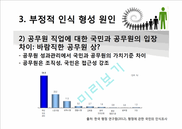 [3000원] 공무원과 국민의 상호불신,공무원에 대한 부정적 인식,대한민국공무원.pptx